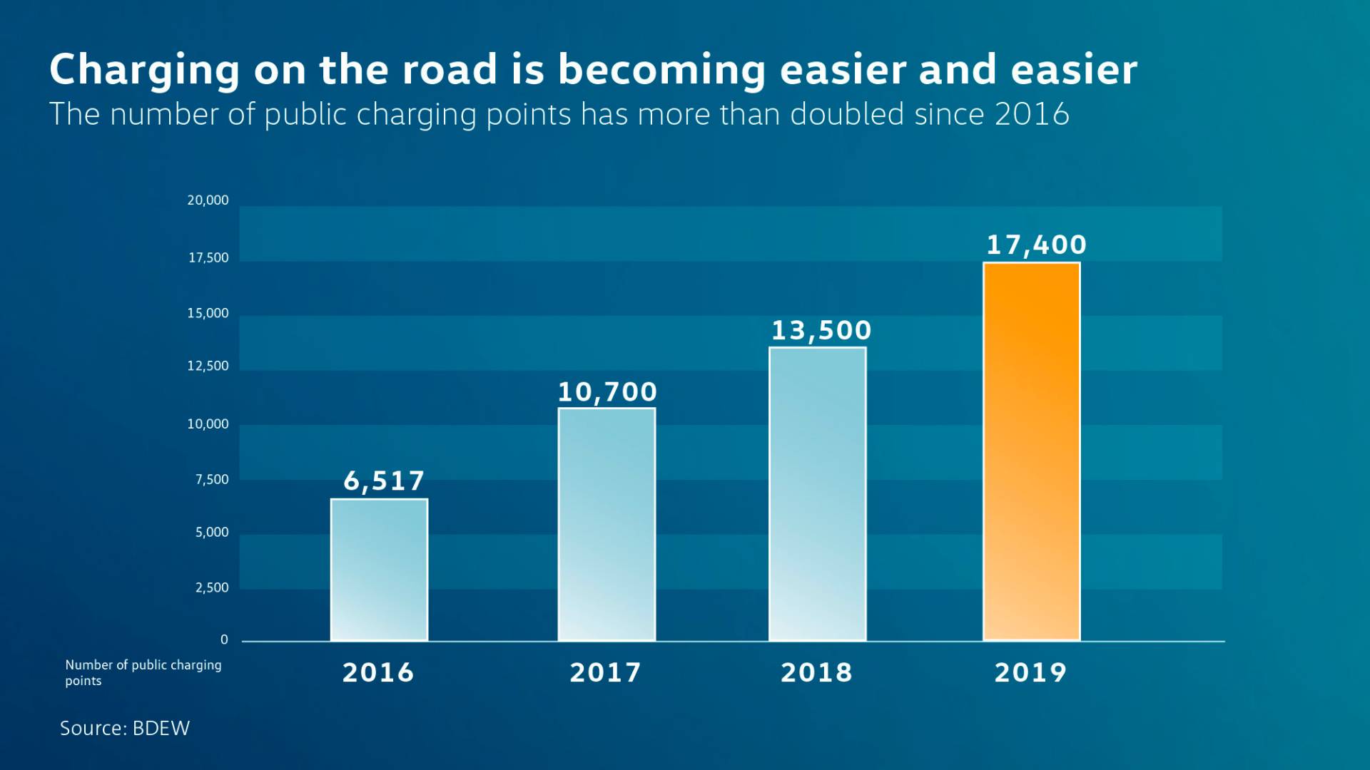 VW Promises To Install 36,000 EV Charging Points In Europe By 2025