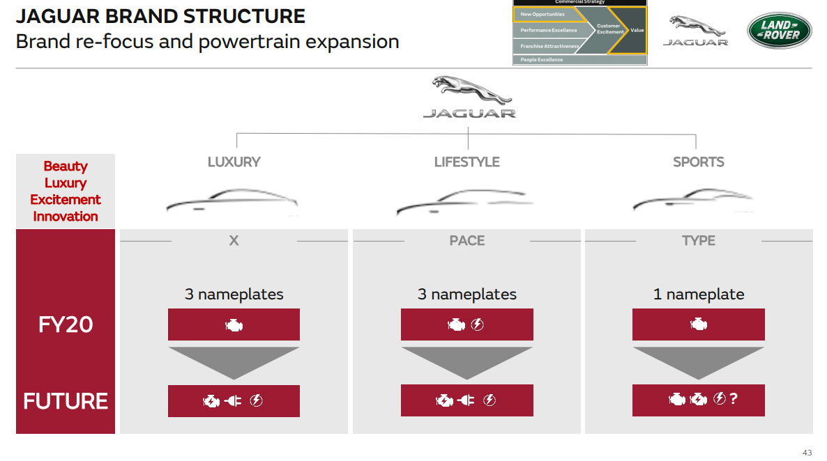 Jaguar Hints At Electric F-Type, Confirms Future EVs Will Have Up To 272 Miles Of Range