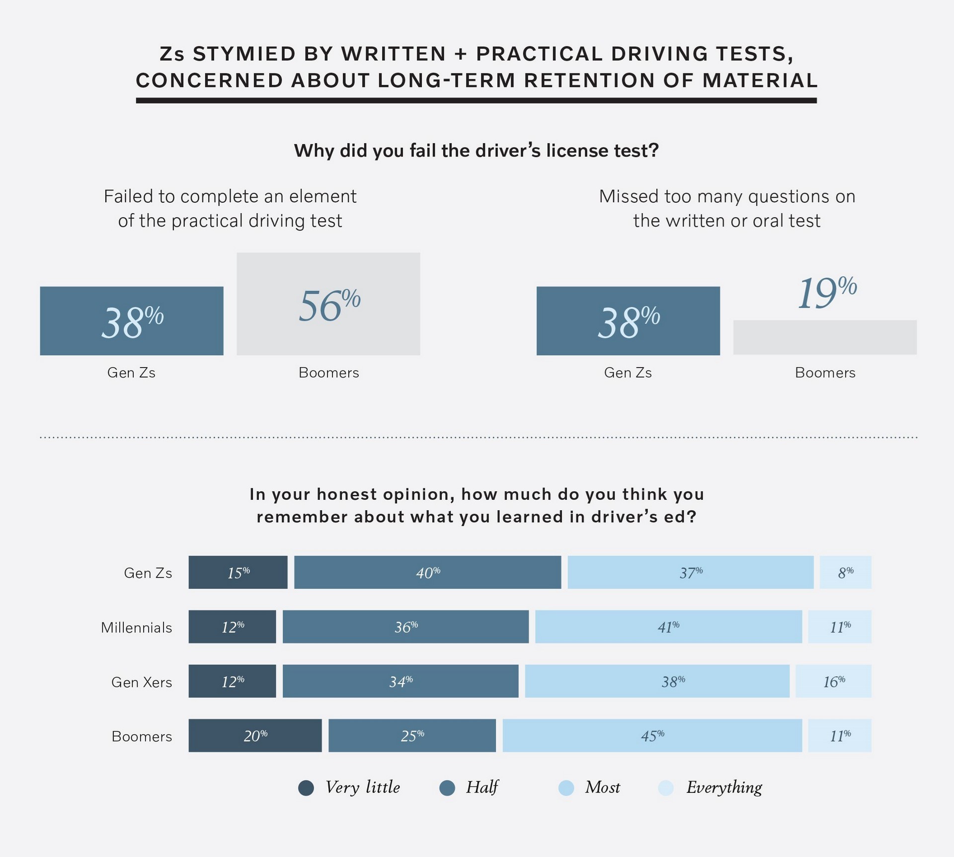 Study Shows Most People Believe Driver’s Ed Is Outdated And Tests Are Designed To Be Passed