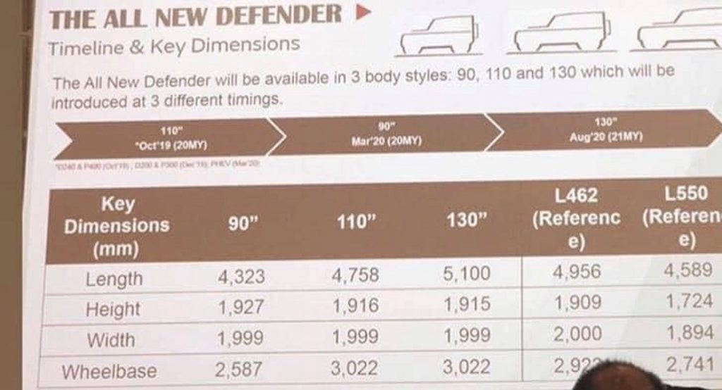  2020 Land Rover Defender Specs Revealed, Will Come With Three Body Styles, Six Engines