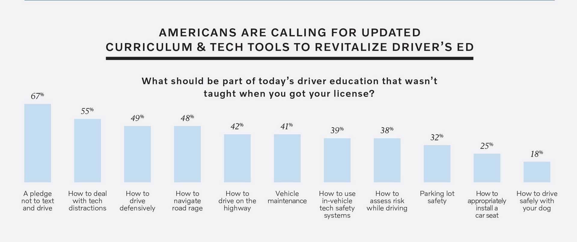 Study Shows Most People Believe Driver’s Ed Is Outdated And Tests Are Designed To Be Passed