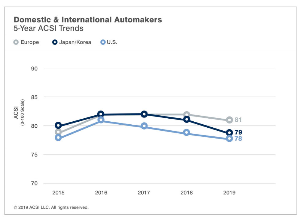 The Most Satisfying Automotive Brand In America Is Lexus