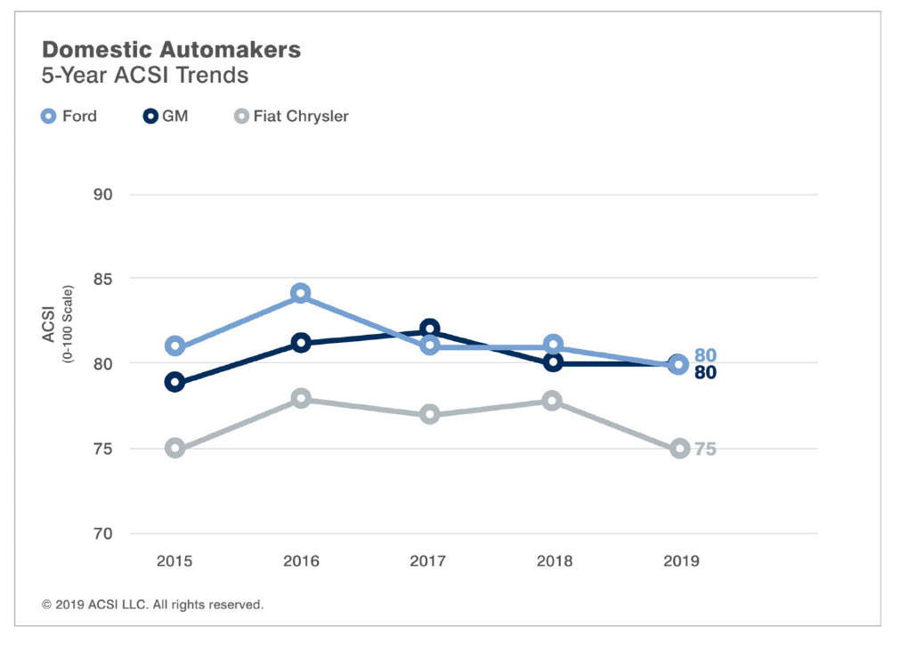 The Most Satisfying Automotive Brand In America Is Lexus