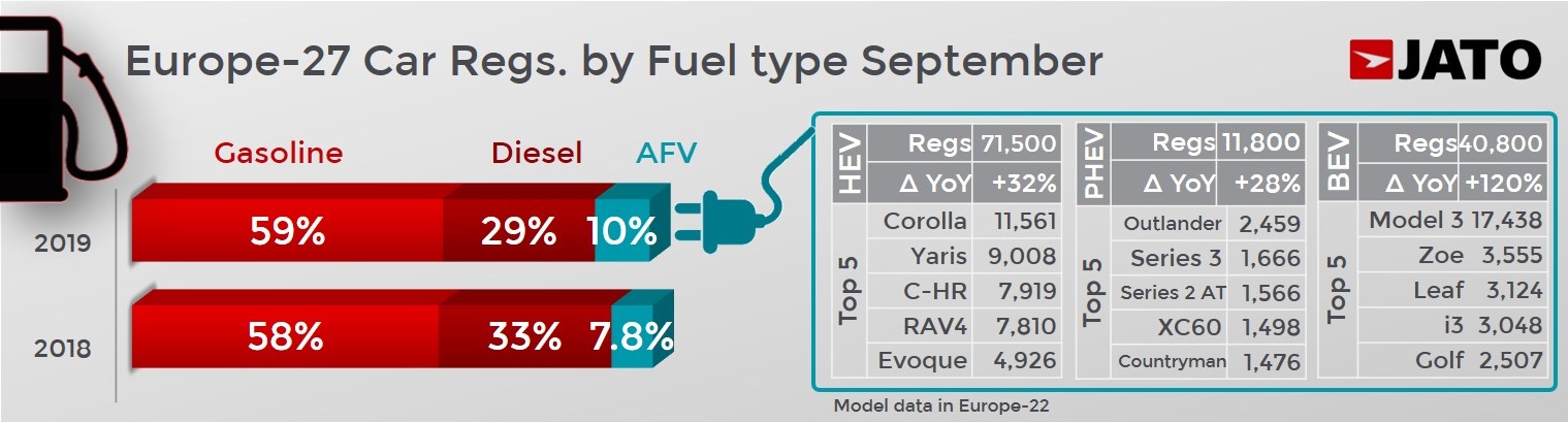 Tesla Model 3 Nearly Makes Europe’s Top 10 Best-Selling Cars List For September 2019