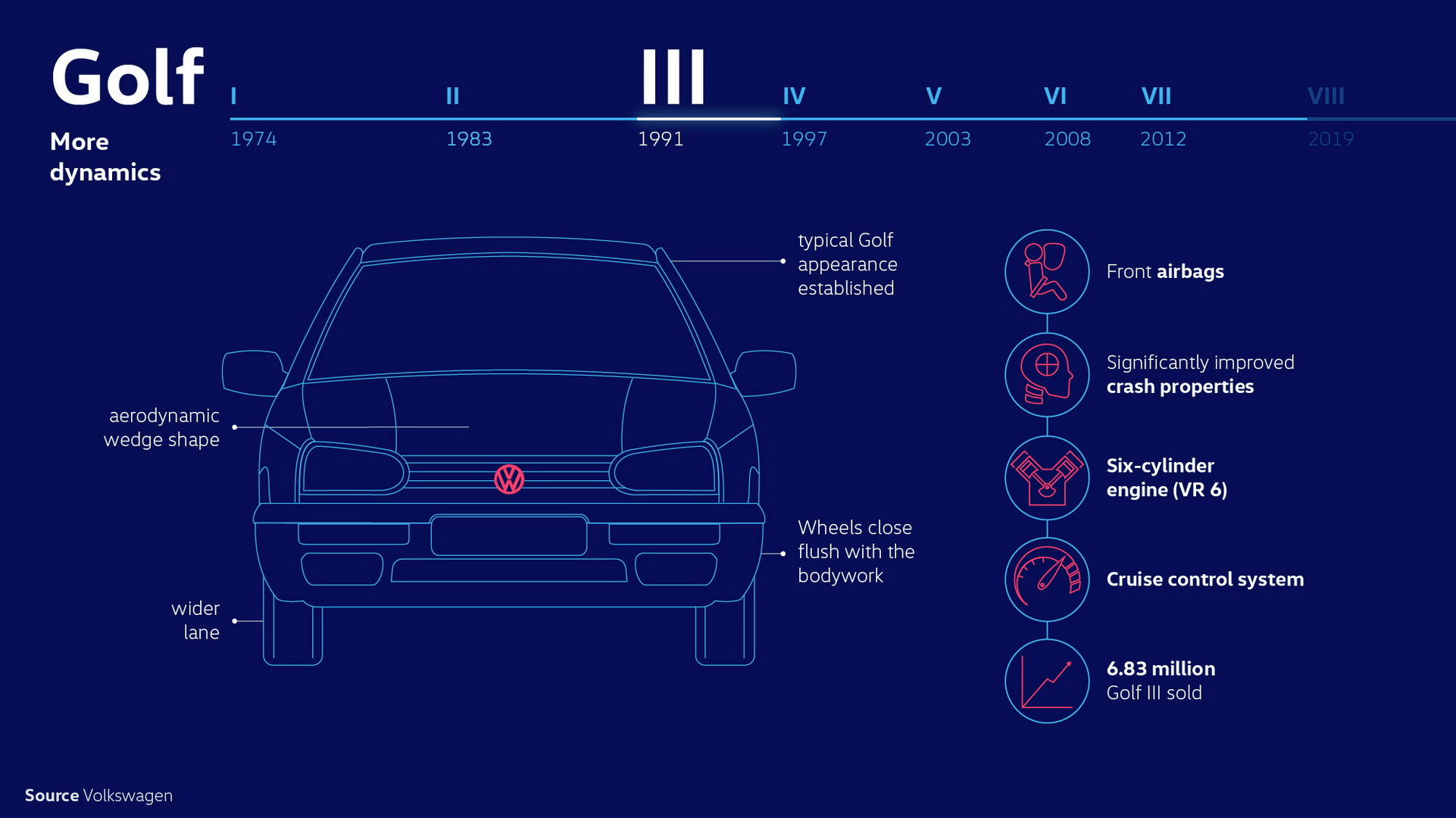 VW Golf Countdown: 1991-1996 Mk3 Was Full Of Safety Firsts But Not The Most  Memorable Drive