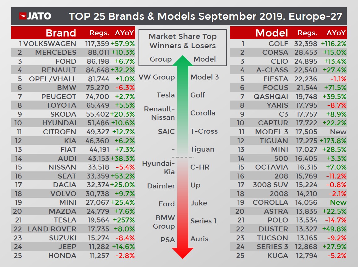 Tesla Model 3 Nearly Makes Europe’s Top 10 Best-Selling Cars List For September 2019