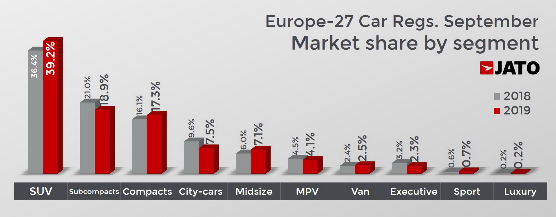 Tesla Model 3 Nearly Makes Europe’s Top 10 Best-Selling Cars List For September 2019