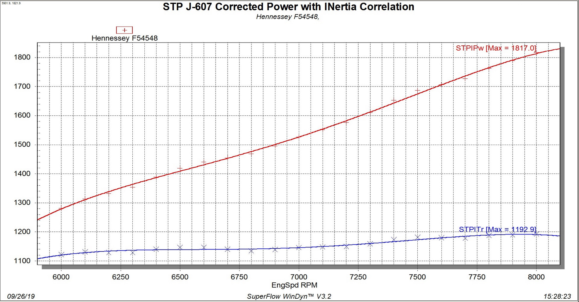 Hennessey Venom F5’s “Fury” V8 Engine Makes 1,817 HP On The Dyno