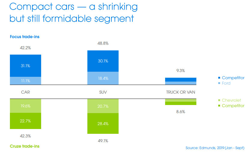 Customers Dumping Chevrolet And Ford Following The Death Of The Cruze And Focus