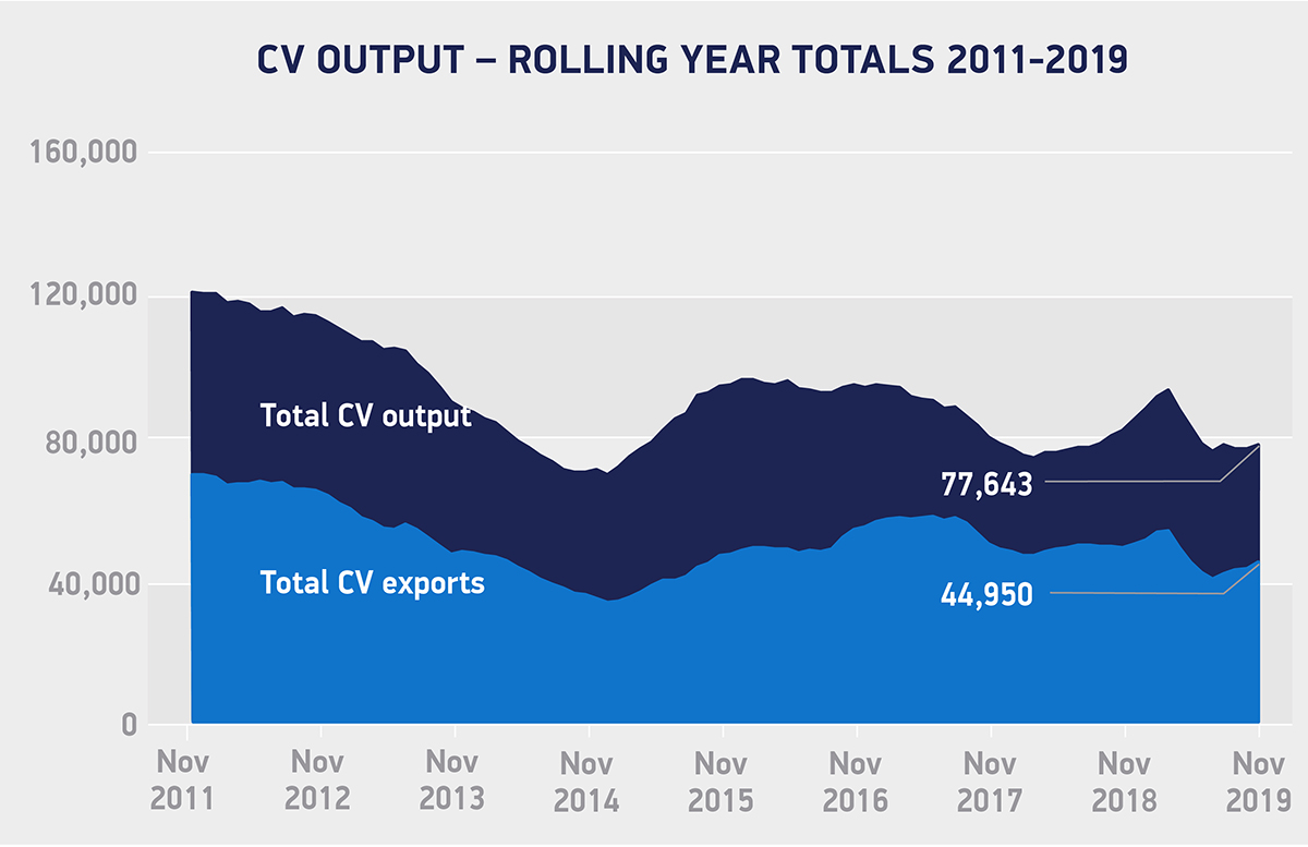 UK Auto Industry Calls For EU Free-Trade Deal As Nov Production Drops 16.5%