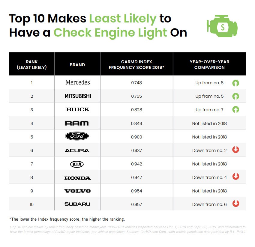 Study Says Mercedes And Mitsubishi Are The New Reliability Champions