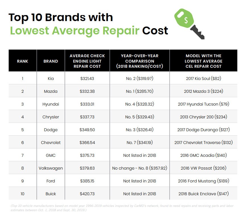 Study Says Mercedes And Mitsubishi Are The New Reliability Champions