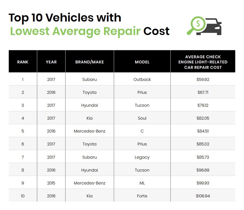 Study Says Mercedes And Mitsubishi Are The New Reliability Champions