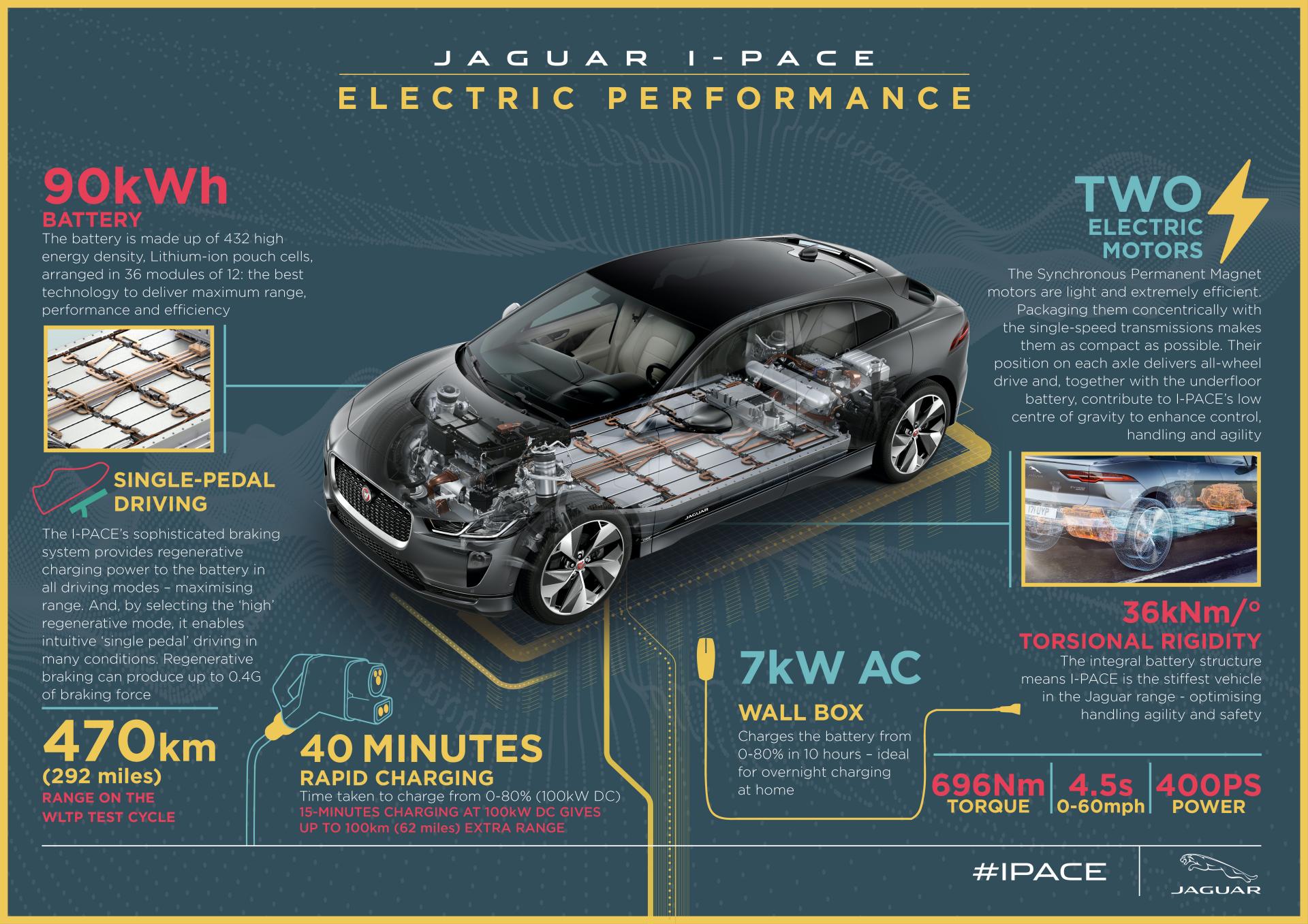 Jaguar I-Pace Unlocks 12 Miles Of Additional Real-World Range Thanks To Racing