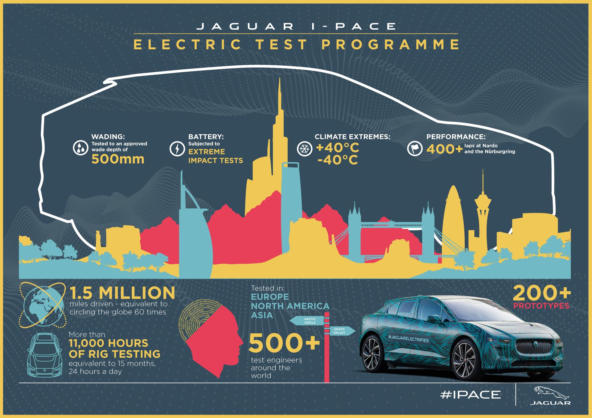 Jaguar I-Pace Unlocks 12 Miles Of Additional Real-World Range Thanks To Racing