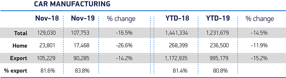 UK Auto Industry Calls For EU Free-Trade Deal As Nov Production Drops 16.5%