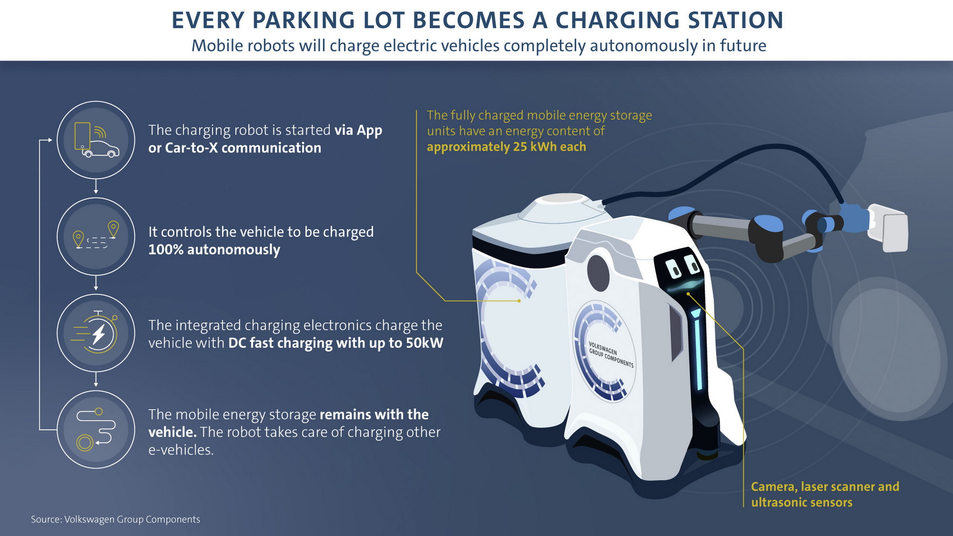 VW’s Robot Chargers Want To Make Every Parking Space A Charging Station