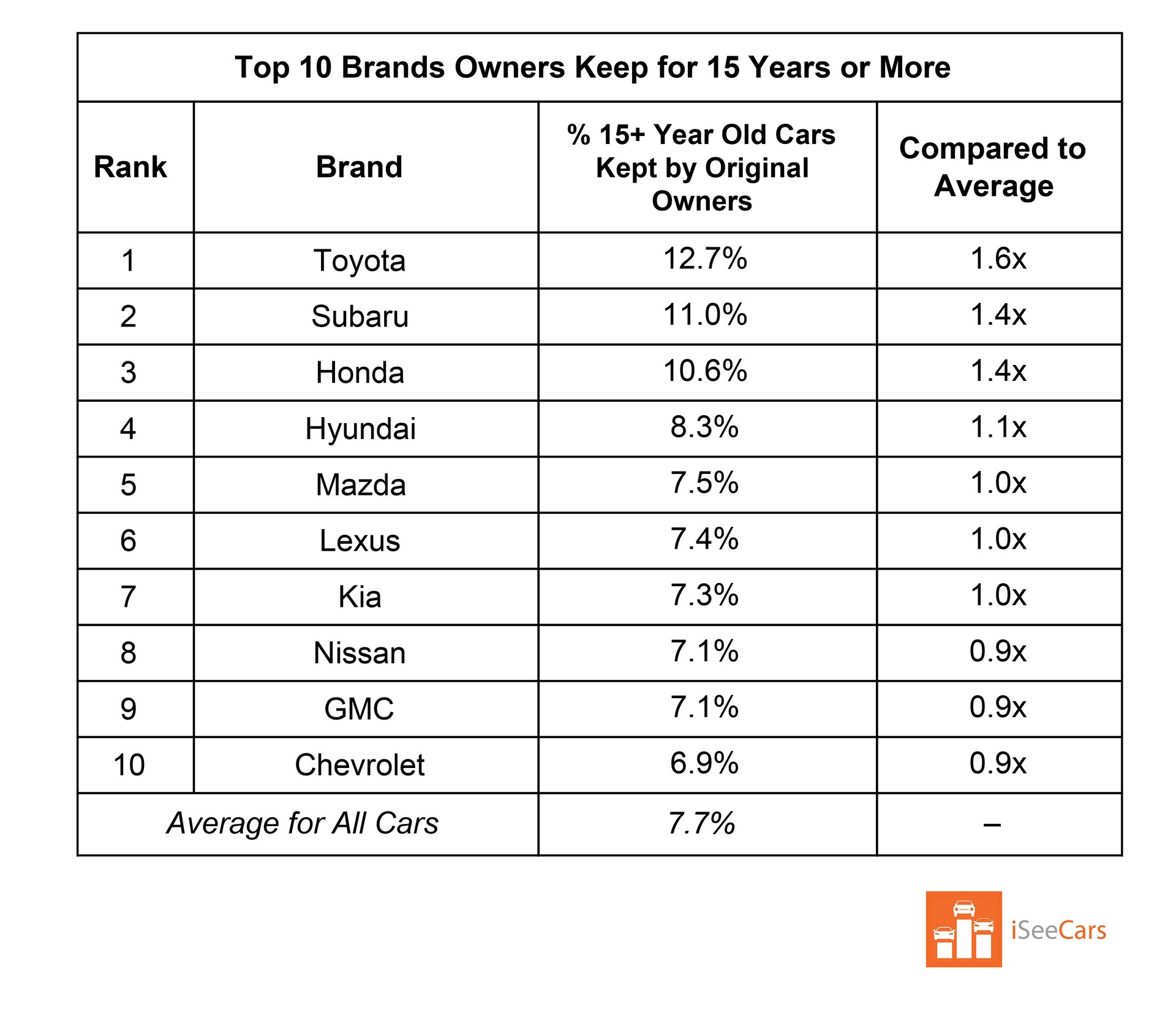 Which Vehicles Do Owners Hold Onto For At Least 15 Years? Spoiler Alert: They’re Japanese