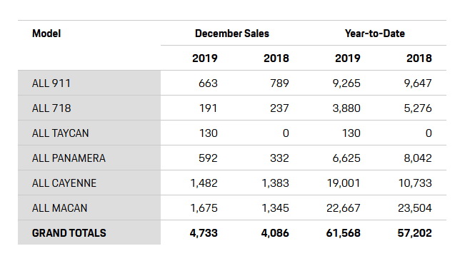 Porsche 2019 Sales