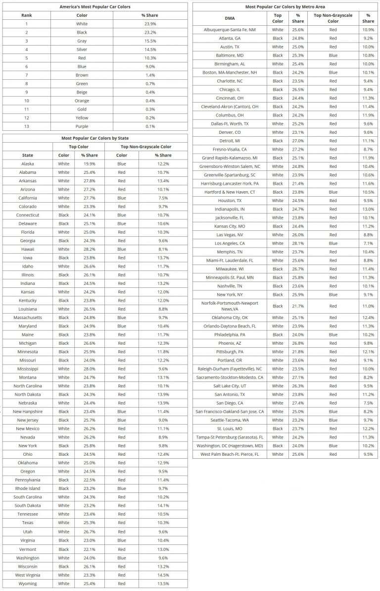 These Are America’s Most And Least Popular Car Colors For 2019 Carscoops