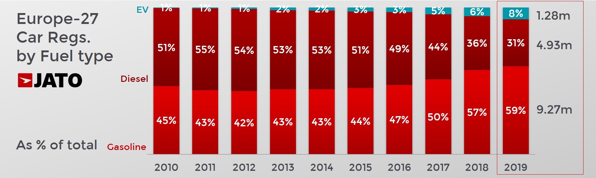 European Car Sales Climbed To 15.7 Million Units Last Year, Tesla Model 3 Is The EV Champion