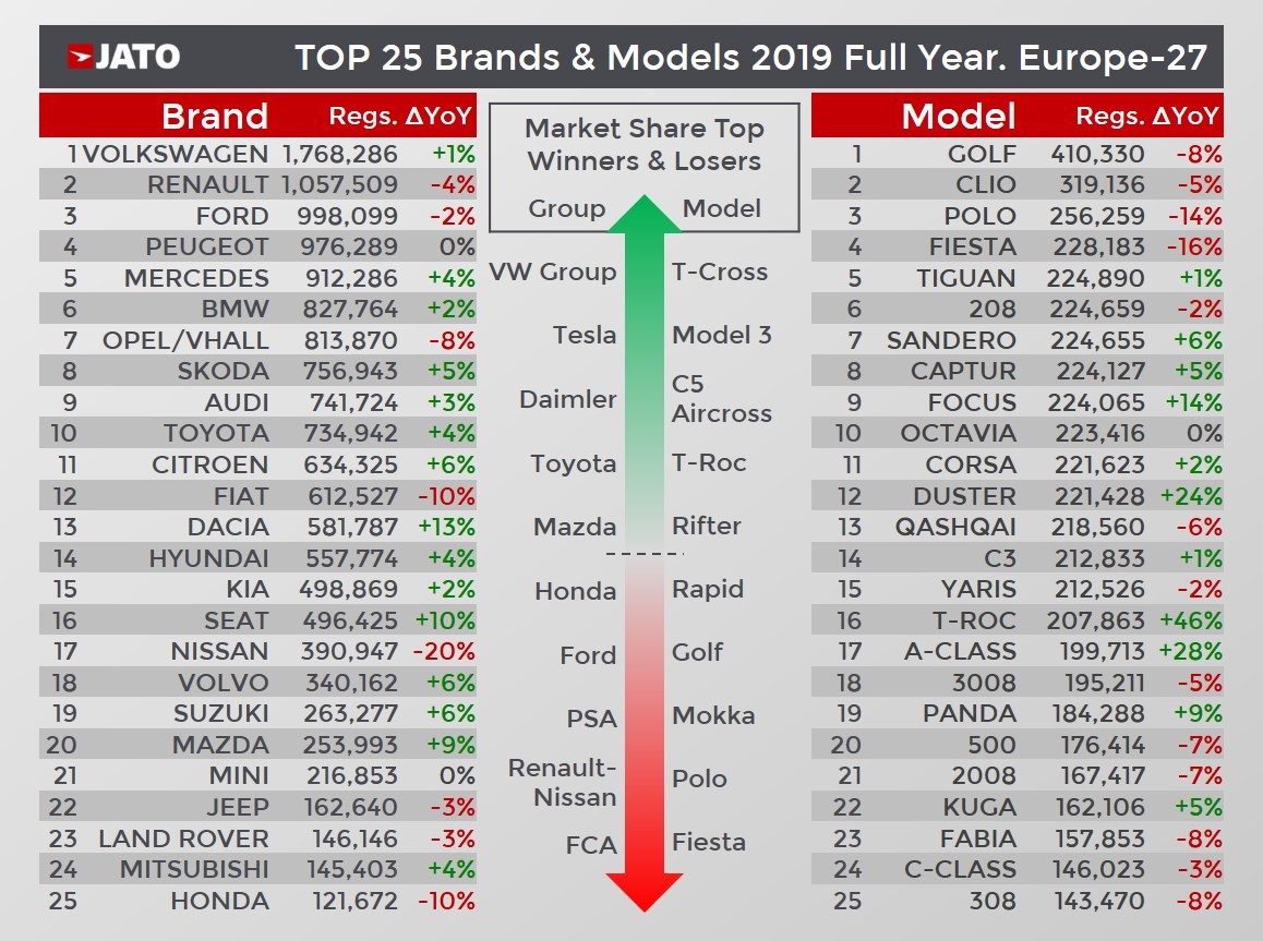 European Car Sales Climbed To 15.7 Million Units Last Year, Tesla Model 3 Is The EV Champion
