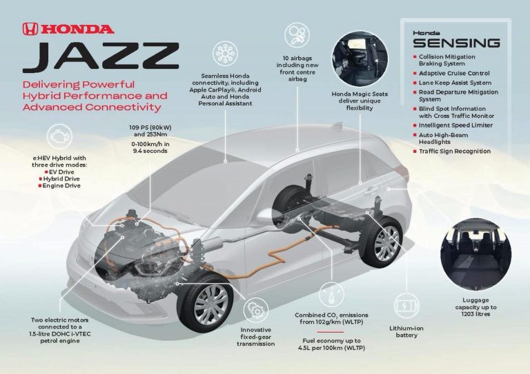 https://www.carscoops.com/wp-content/uploads/2020/02/2020-Honda-Jazz-Euro-spec-infographic-768x543.jpg