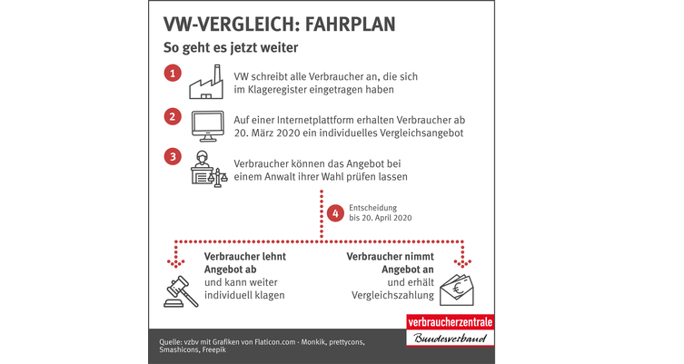 VW To Pay $910 Million To German Consumers Over Dieselgate