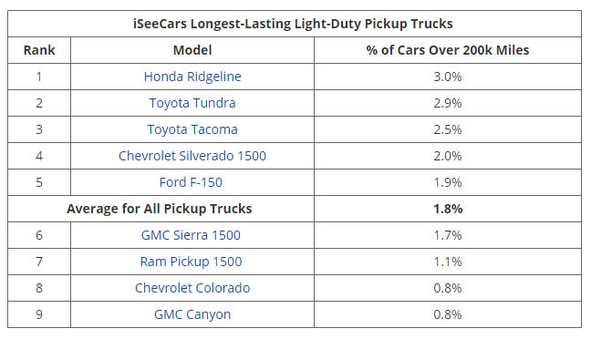 Want A Vehicle That Will Go The Distance? Here Are The Models Most Likely To Hit 200,000 Miles