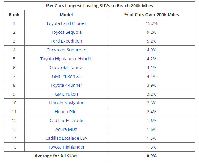 Want A Vehicle That Will Go The Distance? Here Are The Models Most Likely To Hit 200,000 Miles