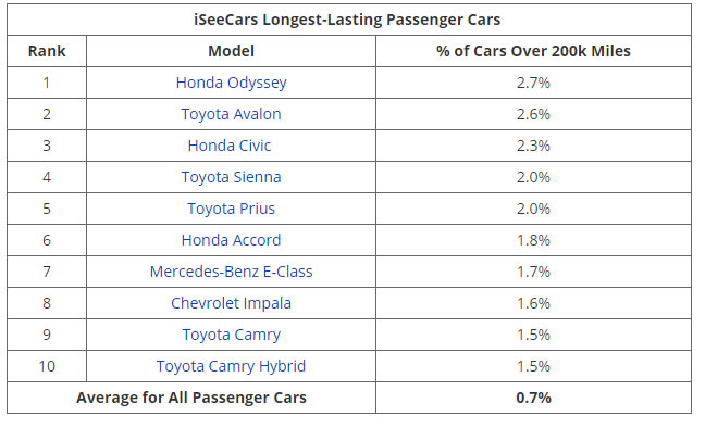 Want A Vehicle That Will Go The Distance? Here Are The Models Most Likely To Hit 200,000 Miles