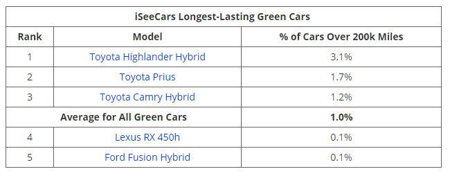 Want A Vehicle That Will Go The Distance? Here Are The Models Most Likely To Hit 200,000 Miles