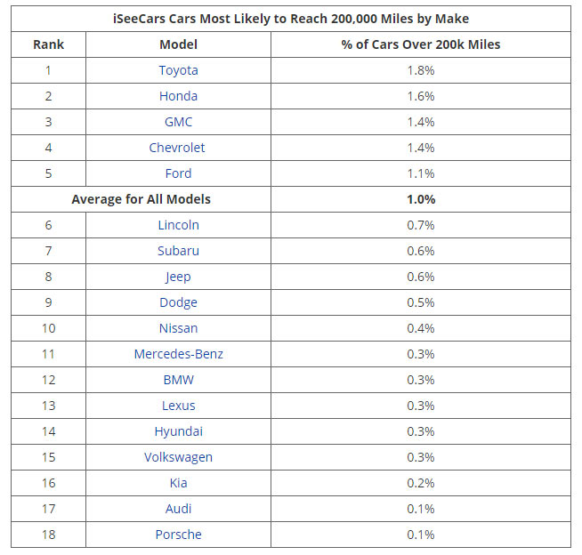 Want A Vehicle That Will Go The Distance? Here Are The Models Most Likely To Hit 200,000 Miles