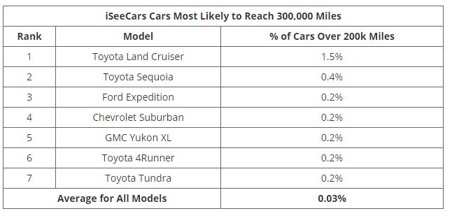 Want A Vehicle That Will Go The Distance? Here Are The Models Most Likely To Hit 200,000 Miles