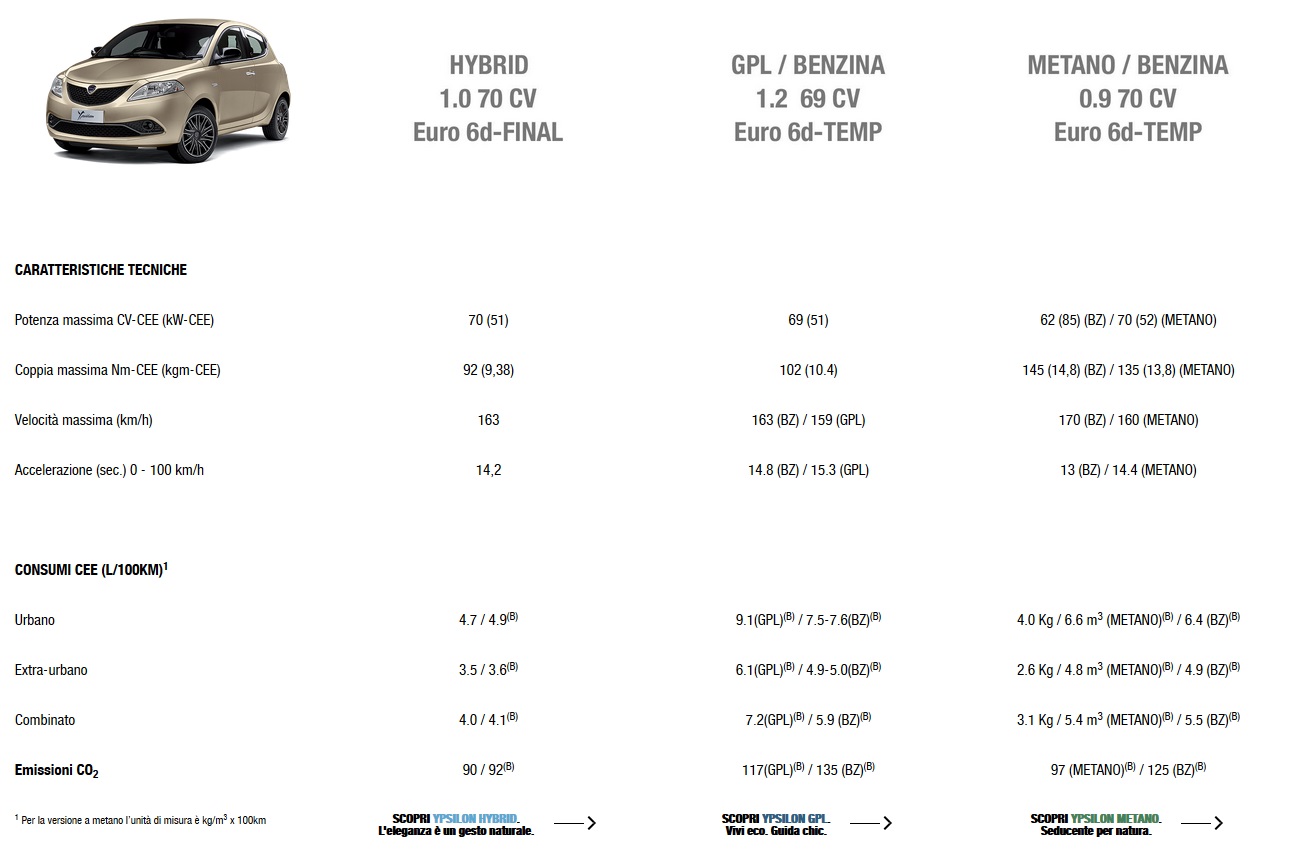 Stop The Press! Italy’s 2020 Lancia Ypsilon Gets Electrified Engine