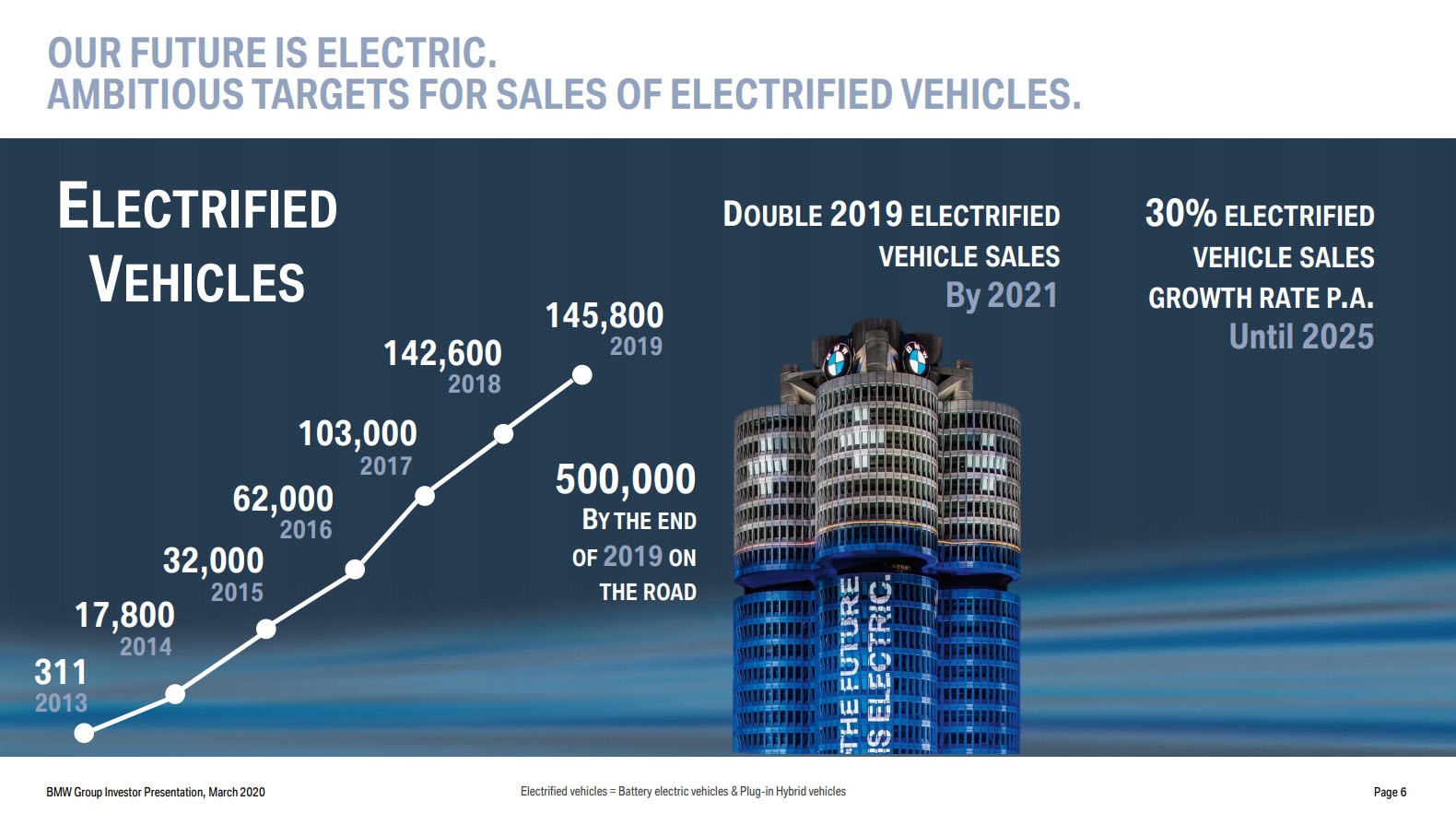 BMW To Eliminate Up To 50% Of “Traditional Drivetrain Variants” Starting In 2021