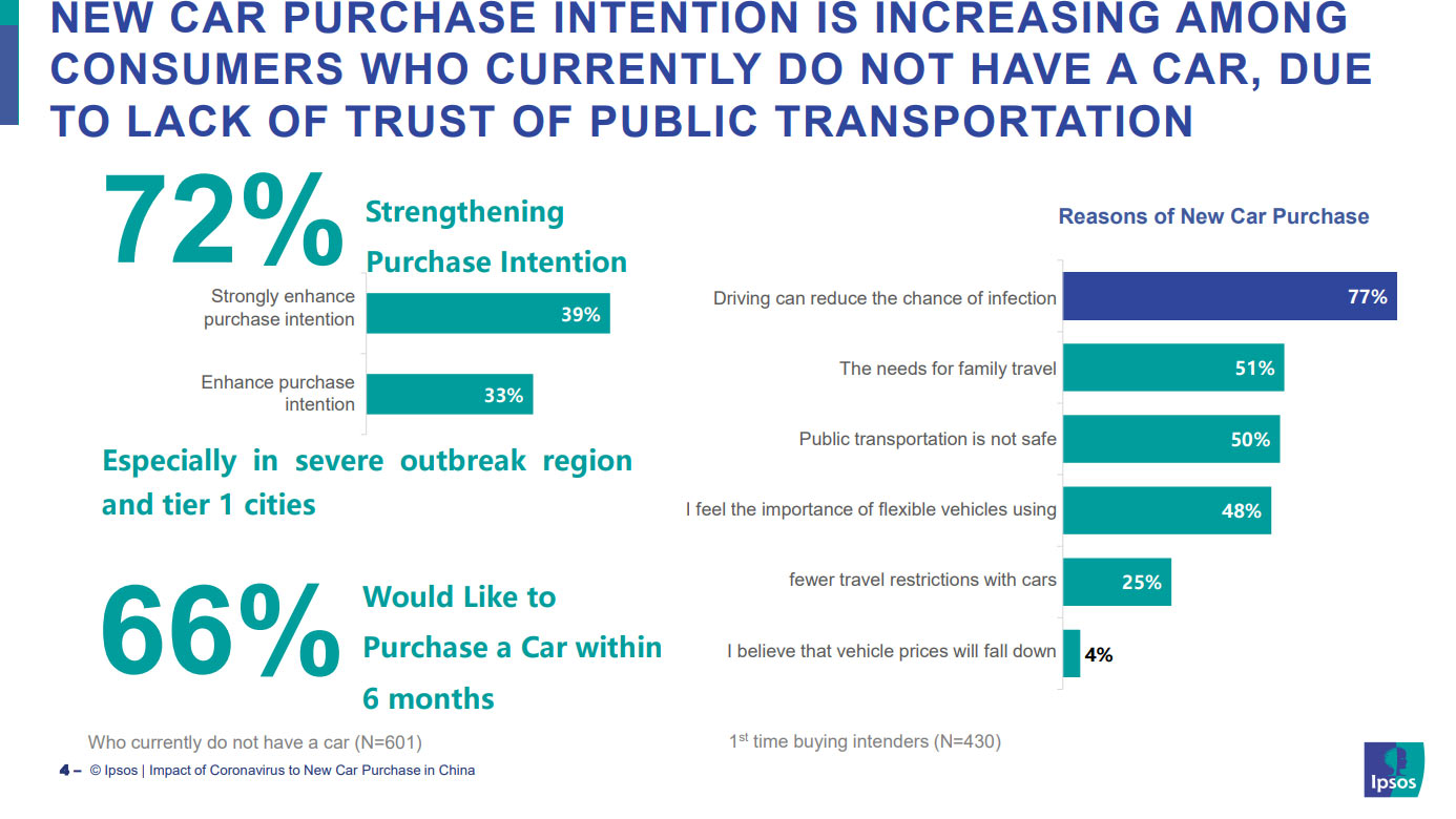 Coronavirus Changed New Car Purchases And Transportation Use In China, Will It Happen Elsewhere?