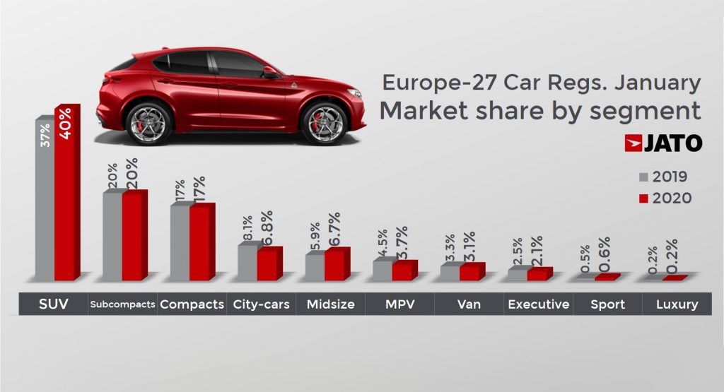  Global Sales Of Sedans, Wagons And Hatchbacks Lose Further Ground To SUVs
