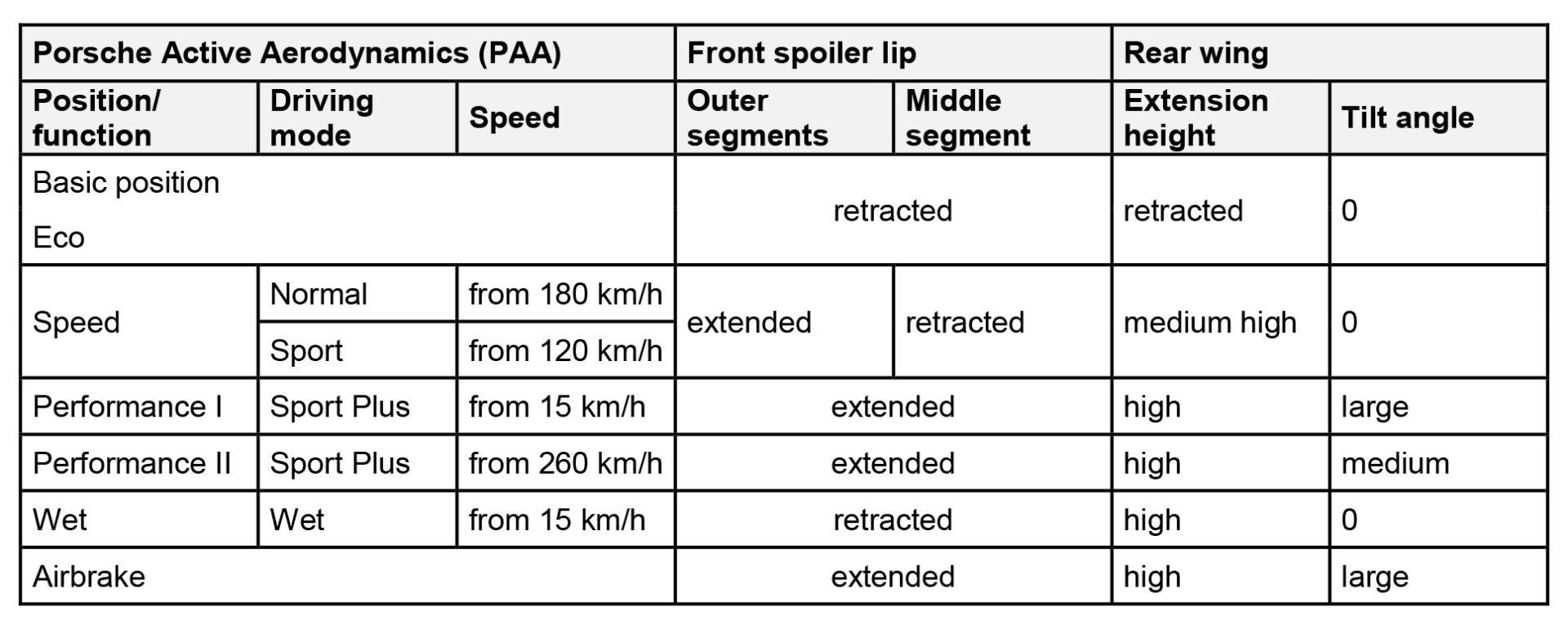 Here’s Why 2021 Porsche 911 Turbo S’ Adaptive Aero System Is So Sophisticated