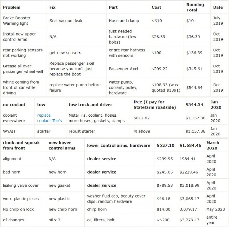 How Much Did It Cost To Maintain A 2004 Porsche Cayenne Turbo For A