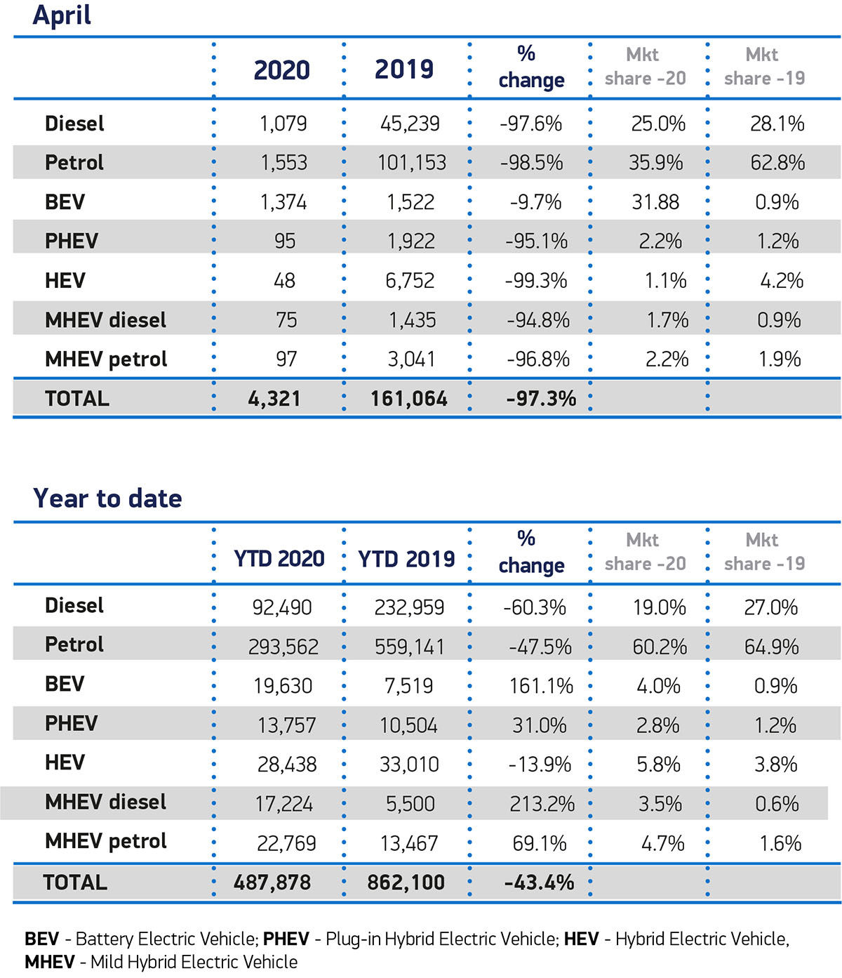 During Lockdown, Tesla Model 3 Becomes UK’s Best Selling Car, Followed By Jaguar I-Pace
