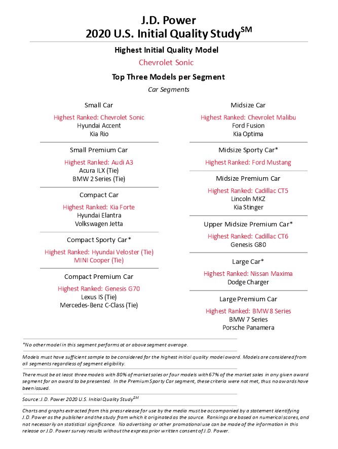 Hell Freezes Over As Dodge Tops J.D. Power’s Initial Quality Study