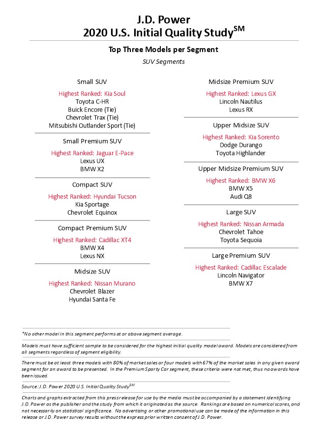 Hell Freezes Over As Dodge Tops J.D. Power’s Initial Quality Study