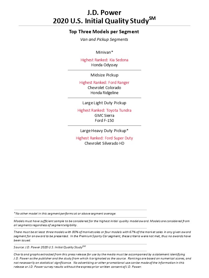 Hell Freezes Over As Dodge Tops J.D. Power’s Initial Quality Study