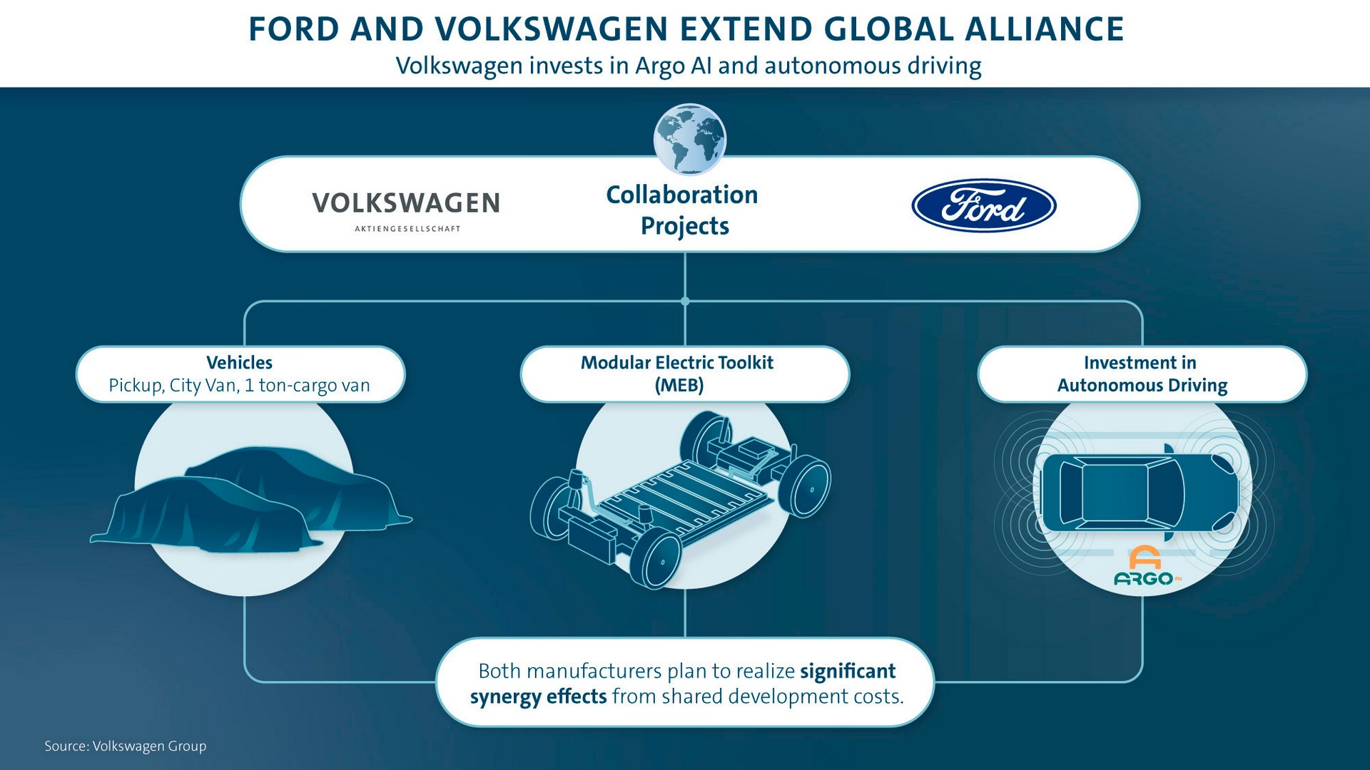 Ford And VW Sign Agreements Paving Way For New Amarok, EV And Commercial Vans