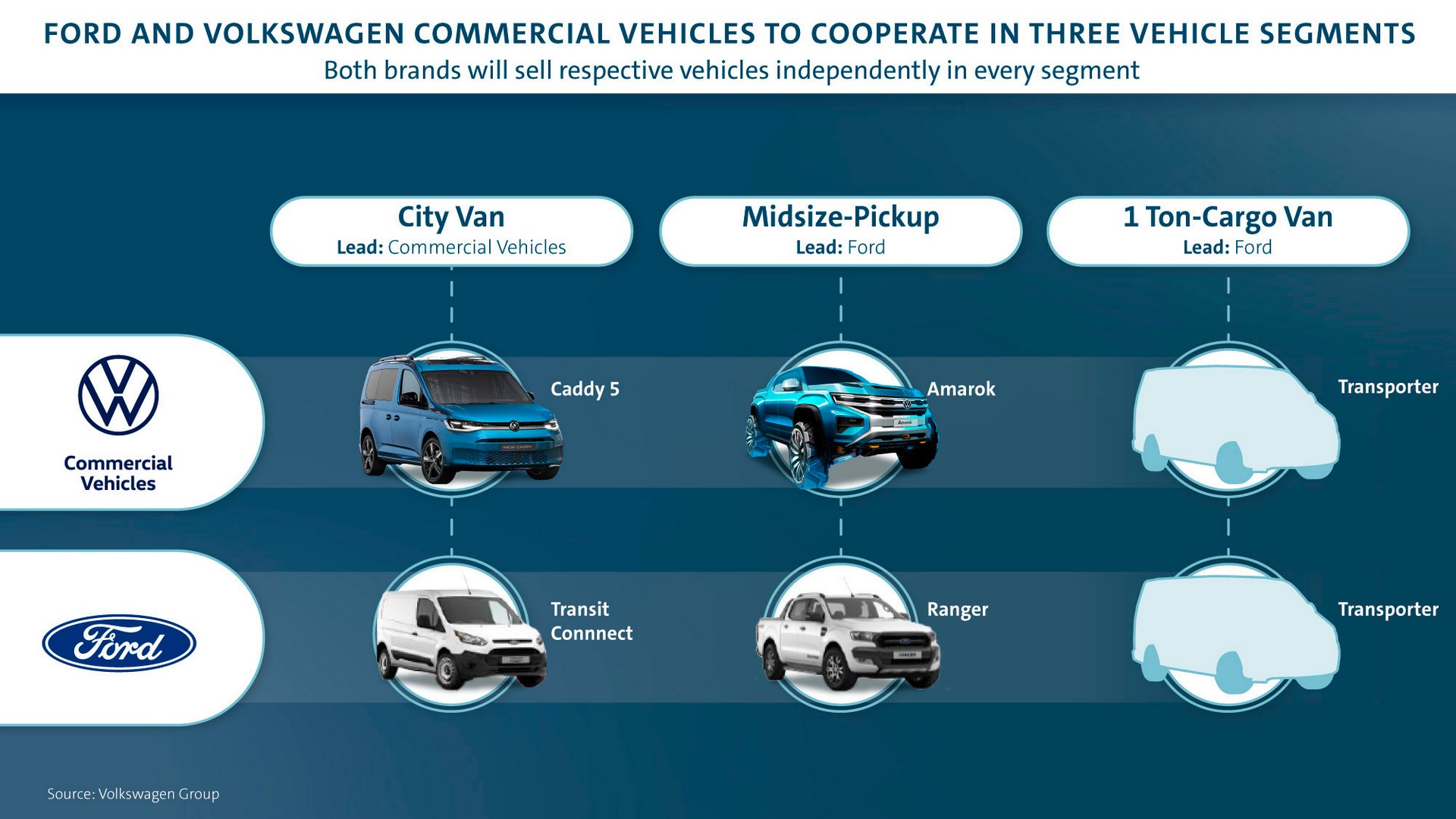 Ford And VW Sign Agreements Paving Way For New Amarok, EV And Commercial Vans