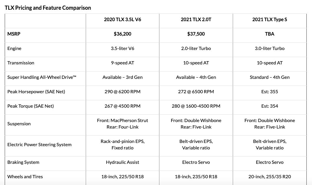 2021 Acura TLX With 4-Pot Turbo Starts At $38,525, $1,300 Higher Than V6-Equipped 2020 Model