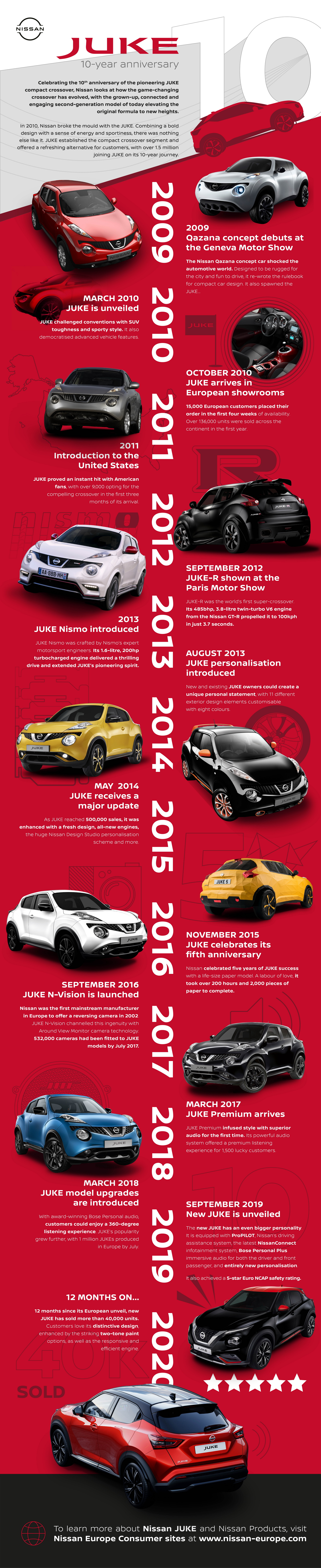 Nissan Remembers The Quirky Qazana Concept As The Juke Turns 10