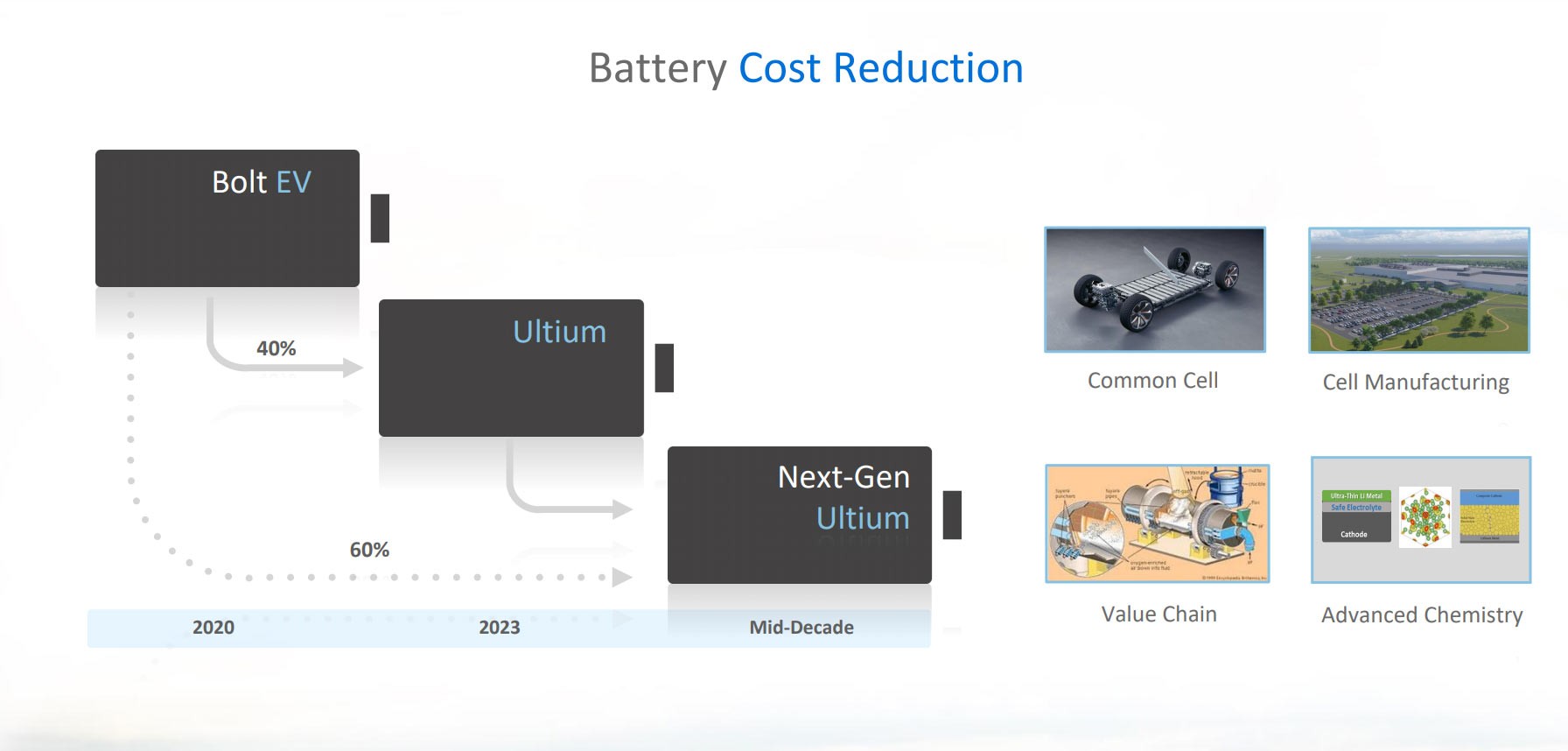 GM’s Upcoming EVs Will Now Have Up To 450 Miles Of Range, Next-Gen Ultium Batteries Already Being Tested