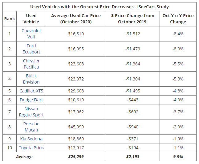Used Car Prices Continue To Climb, Up 9.5% From Last Year